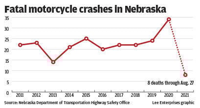 Fatal motorcycle crashes in Nebraska